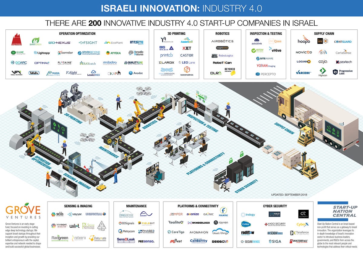 Mapping the Israeli Industry 4.0 Ecosystem Grove Ventures Medium