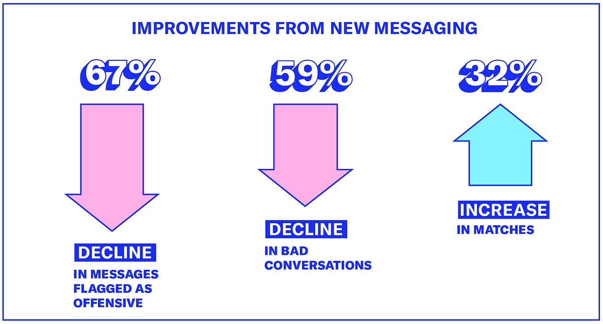 Why OkCupid is changing how you message by OkCupid The OkCupid Blog
