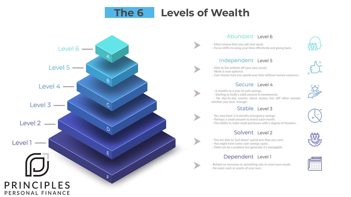 The 6 Levels of Wealth. What does it mean to be financially… by