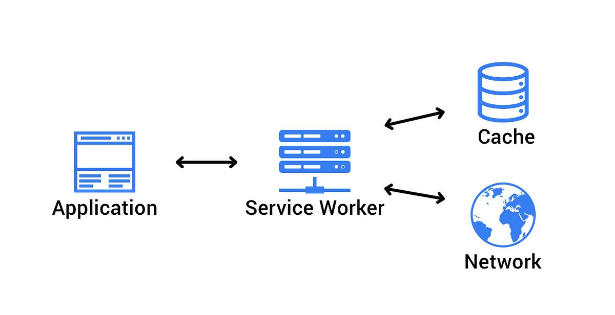 How JavaScript works Service Workers, their lifecycle and use cases