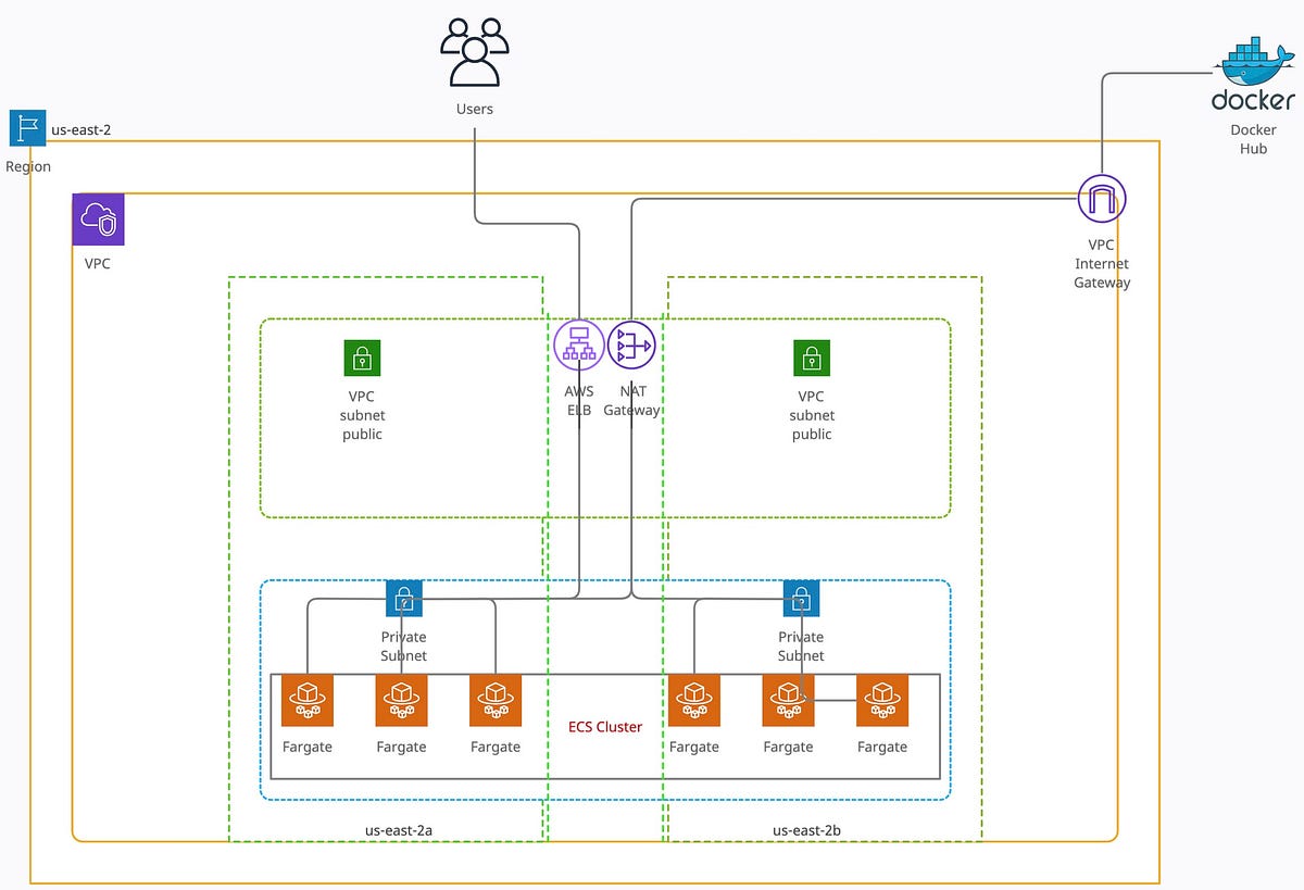 Microservices with AWS ECS. Containerbased microservice… by Deep