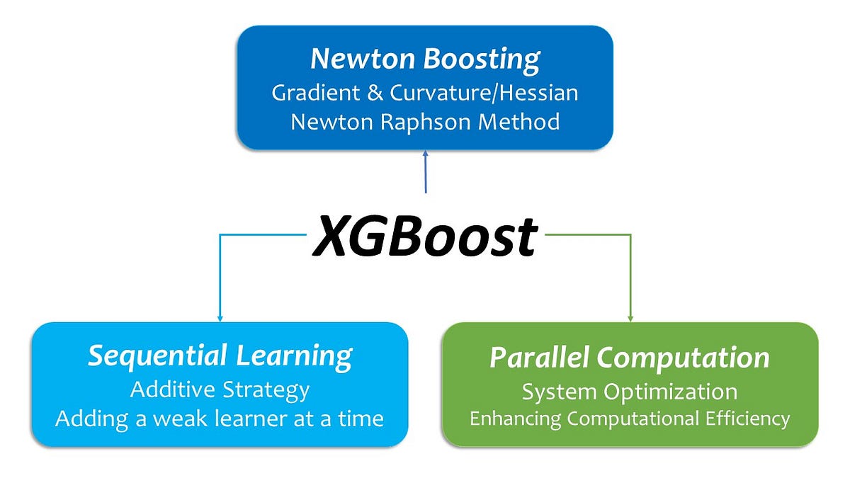 XGBoost its Genealogy, its Architectural Features, and its Innovation