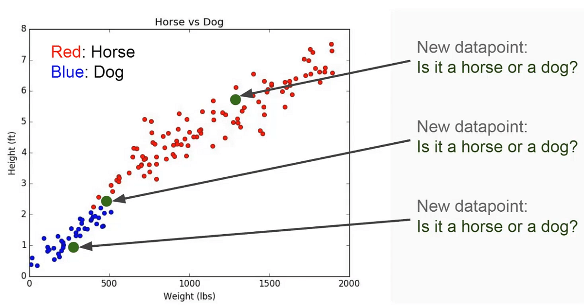 Introduction to Knearest neighbors(with Github example) by Ashish