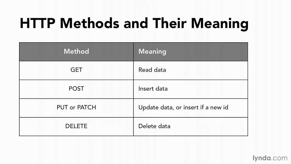 HTTP Methods GET vs. POST. The two most used HTTP methods are GET