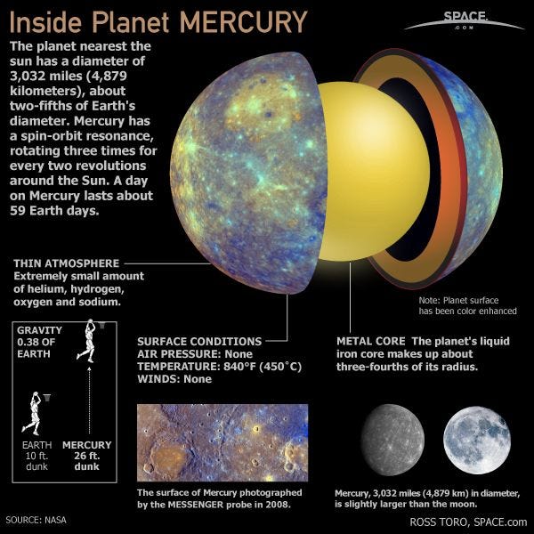 Planet Merkurius. Menurut sumber di Wikipedia Merkurius… | by Khusni Jafar  | Tulisan Khusni | Medium
