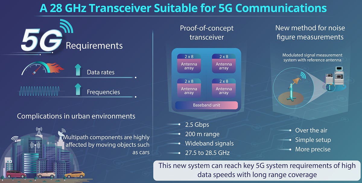 New transmitterreceiver for 5G communications Meeting
