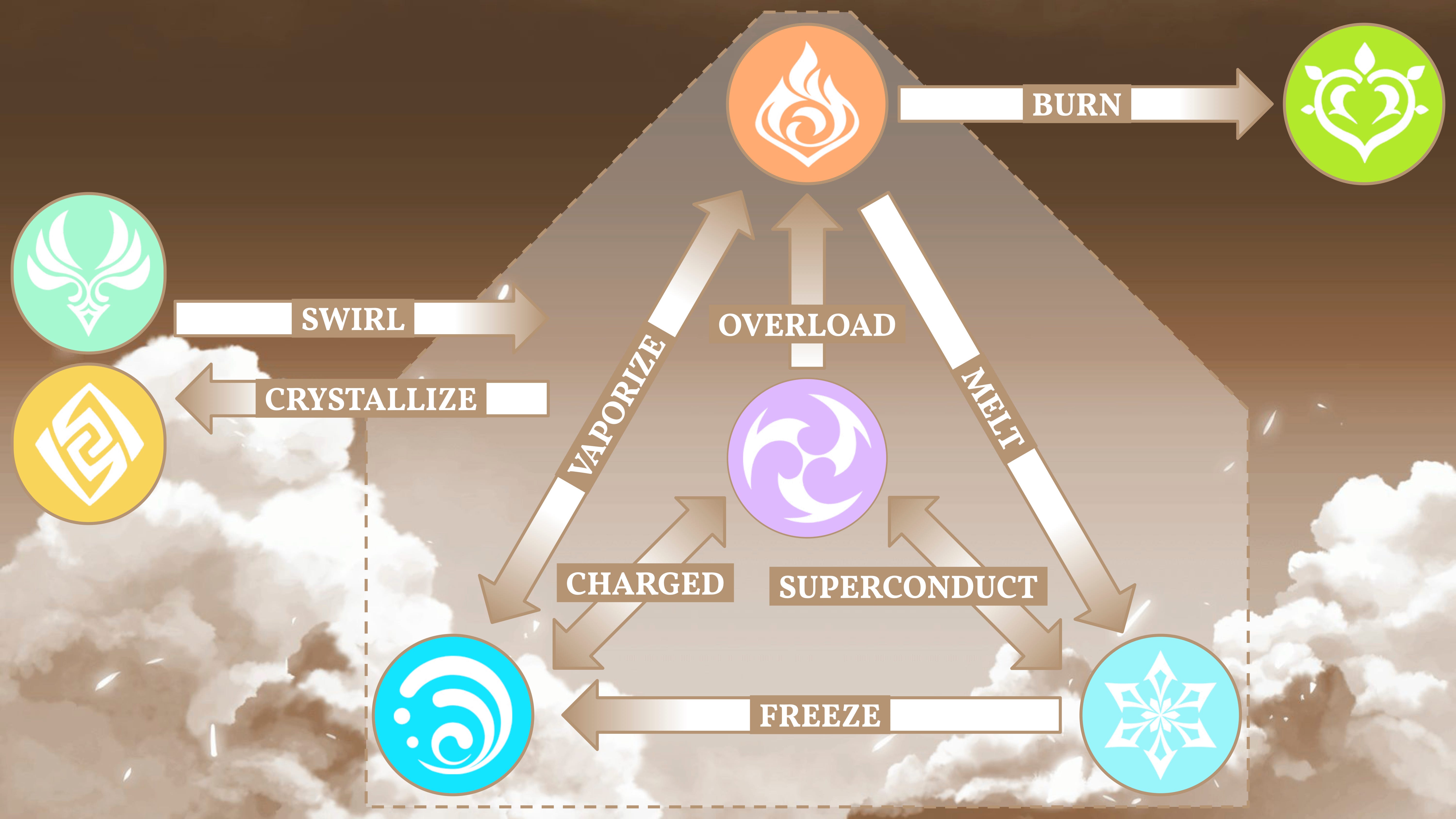 The Chemistry Engine Powering the Core Pillars of Genshin Impact by
