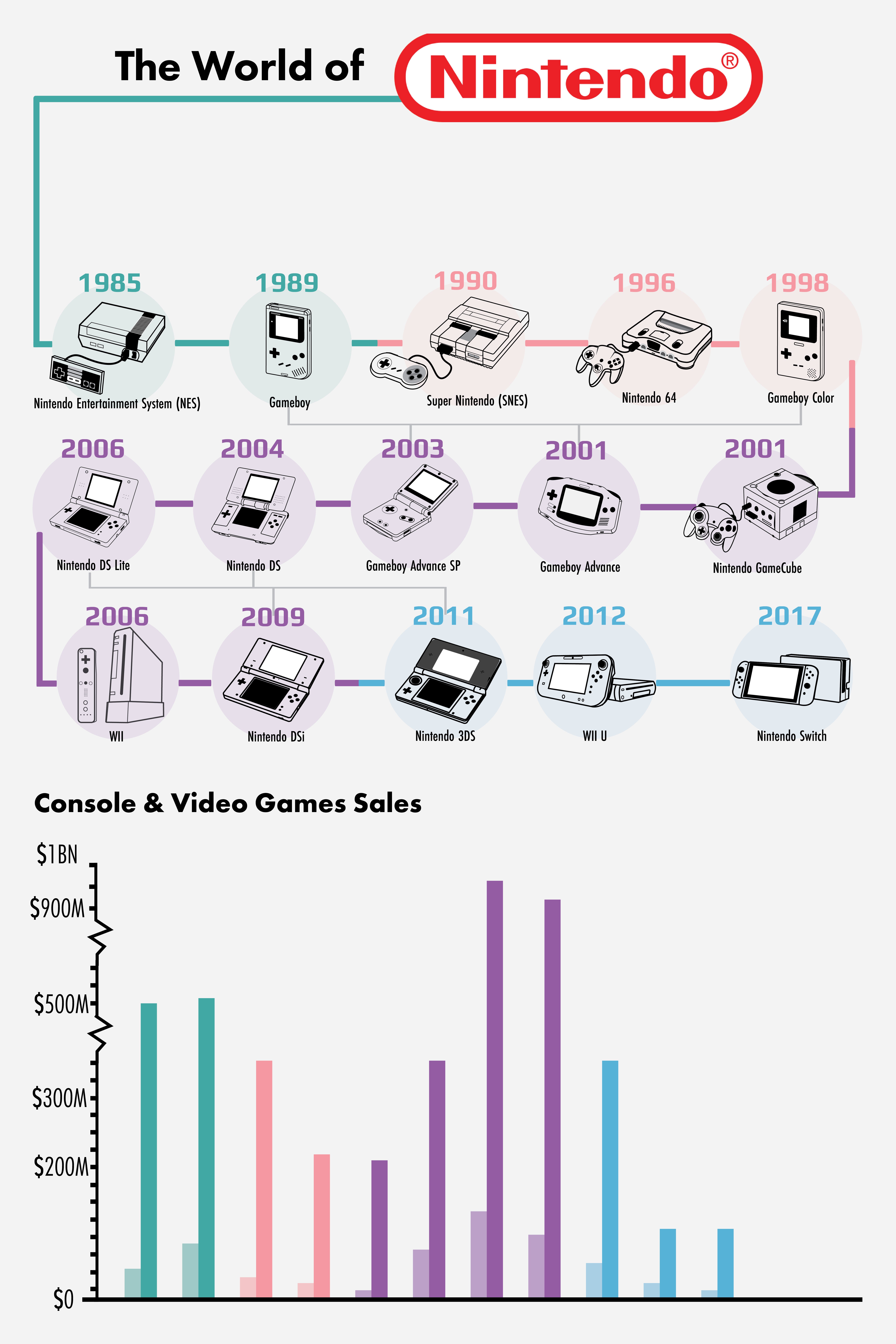 Nintendo Timeline / 25 Years Of The Game Boy A Timeline Of The Systems Nintendo Timeline / 25 Years Of The Game Boy A Timeline Of The Systems