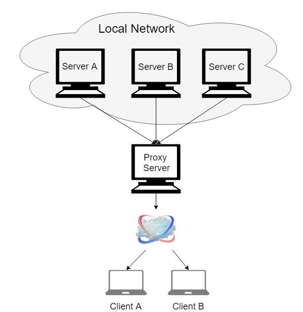 Remotely access an server through a proxy via an SSH tunnel