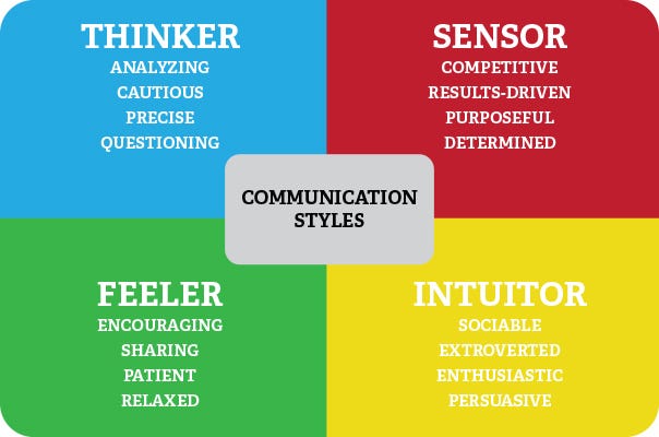 Communication Styles The Four Colors by Lazaro Ibanez The Agile