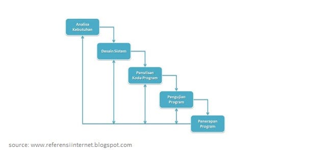 Pengertian dan Tahap Metode SDLC Waterfall by Ersandi Billah Medium Pengertian dan Tahap Metode SDLC Waterfall by Ersandi Billah Medium