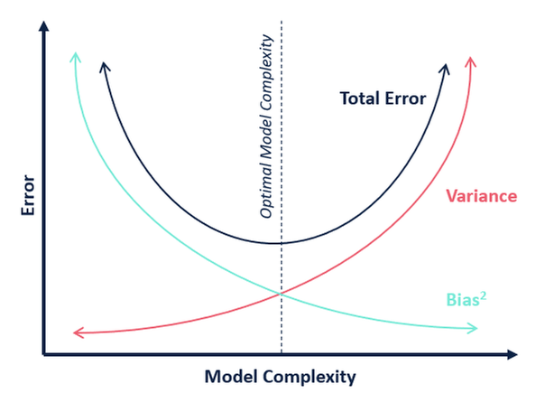 Bias, Variance, and Regularization in Linear Regression Lasso, Ridge