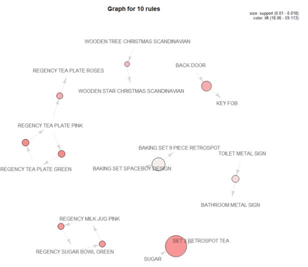 Market Basket Analysis on Online Retail Data by Dina Jankovic
