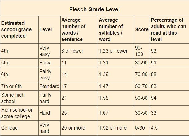 FleschKincaid Grade Level How hard is it? by Ann Wylie Medium