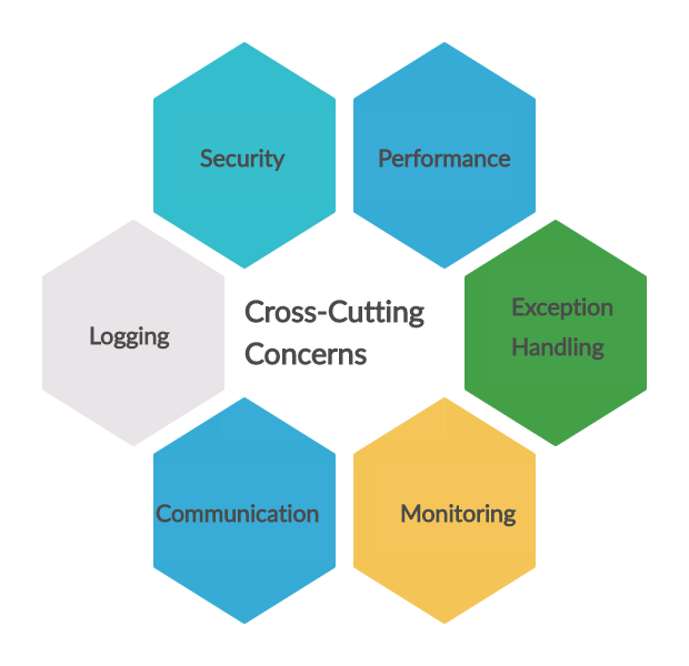 Crosscutting concerns for an Enterprise Application by Anji