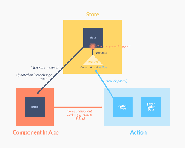 Use of Redux in React Native. In this article we will