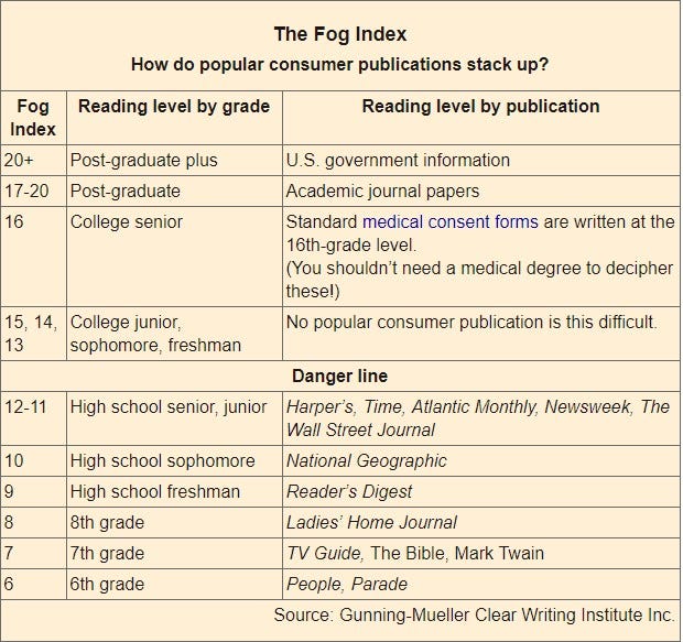 The Gunning Fog index How low should you go? by Ann Wylie Medium