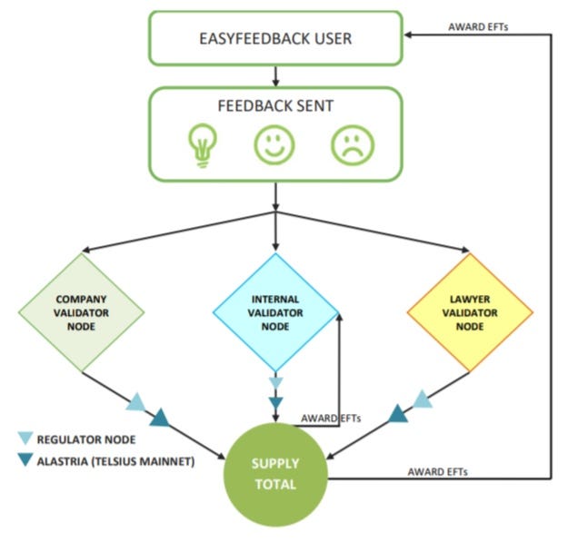 Details and Features of the EFT Token by Esty2281 Medium