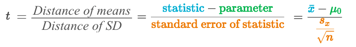 T Test (t statistics). Refer to article Understanding… by Solomon