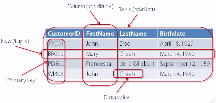 Relational Database. Selamat pagi, salam sejahtera. kali ini… by