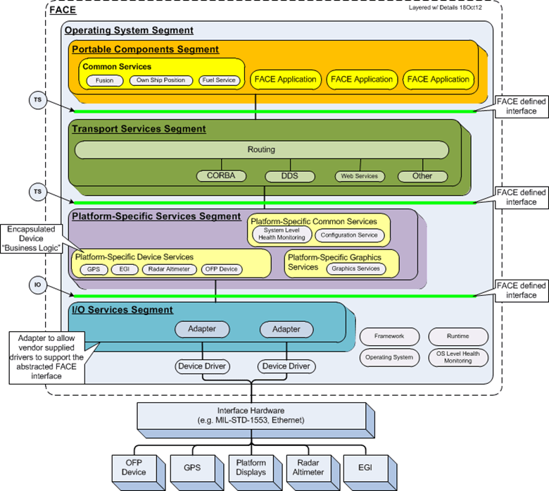 Examples of System Architecture Functional Architecture.