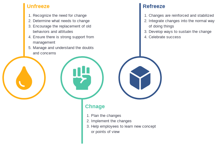A Comprehensive Guide to Lewin’s Change Model by Warren Lynch Medium