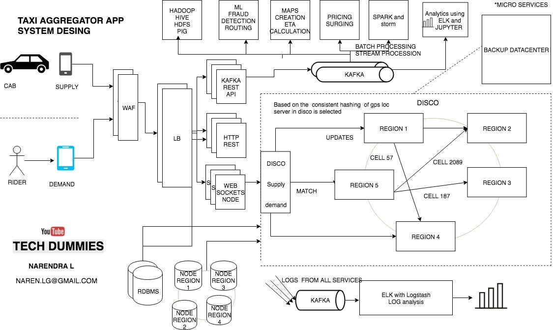 System Design Cheat Sheet. Reference: Tech Dummies , System… | by Vivek