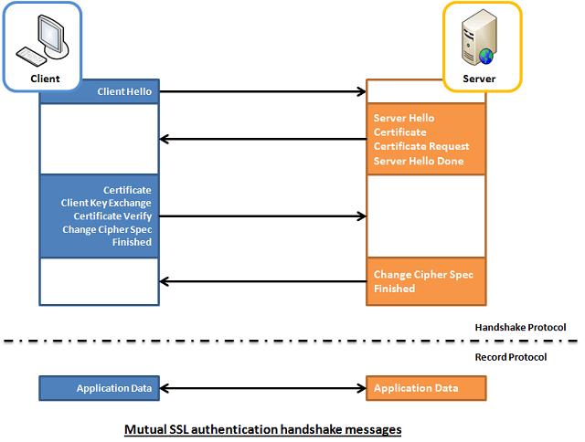 TLS Handshake Under The Hood. TLS which is the successor of SSL is a