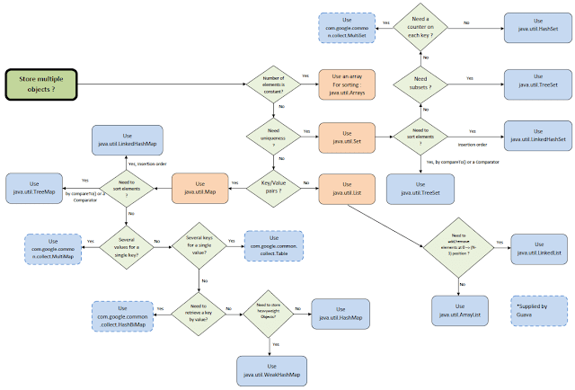 50+ Java Collections Interview Questions for Beginners and Experienced