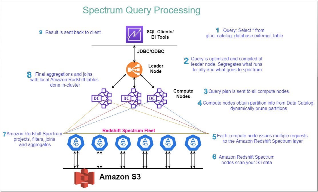 Deep dive into Redshift Spectrum and its internals by Shubham Jain