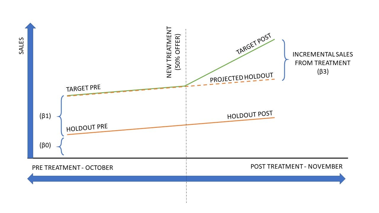Diff in Diff Testing (Python). Diff in diff (DID) testing is a… by