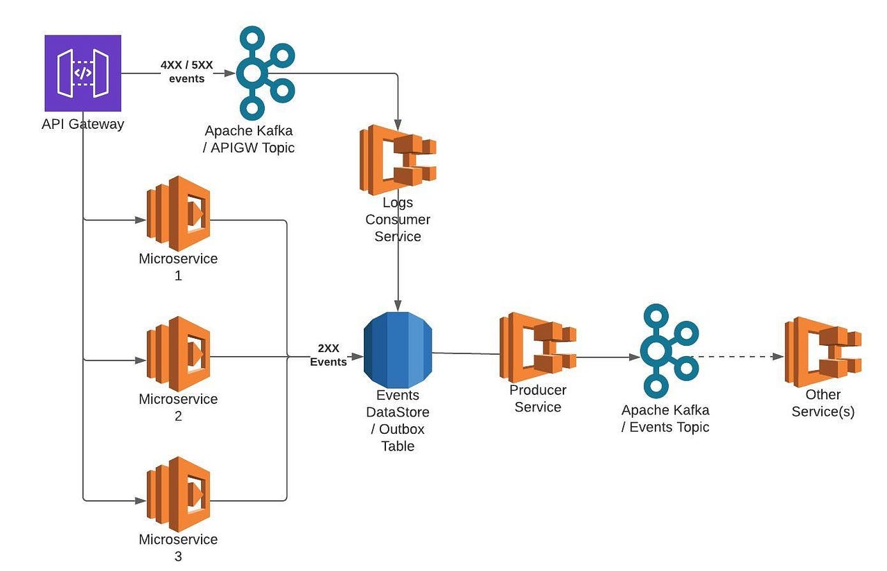 Publishing Events to Kafka using an Outbox Pattern by Swapnil Desai