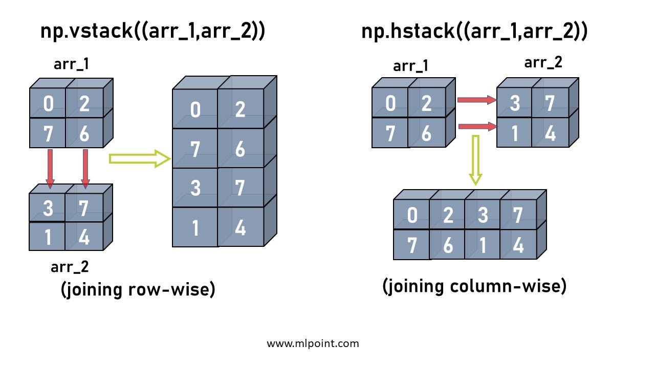 NumPy For Machine Learning. NumPy library is an important… by