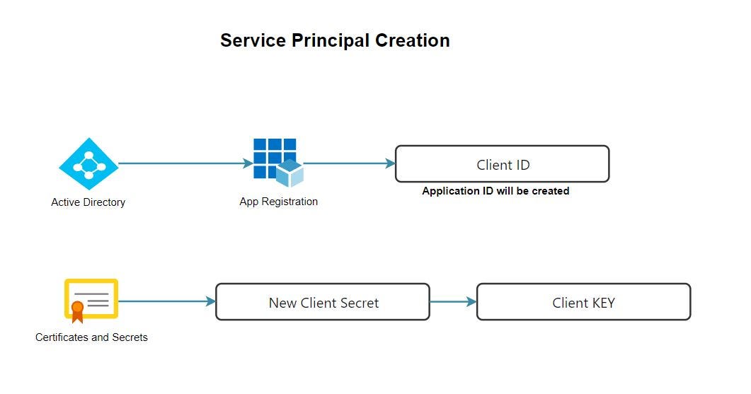 Azure Managed Identity, Service Principal, SAS token and Account Key