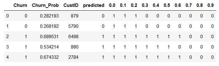 Logistic Regression in Classification model using Python Machine