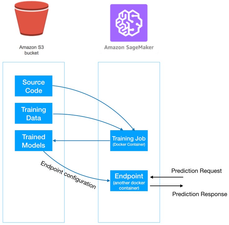 Start Your Machine Learning on AWS SageMaker by Guang X Servian