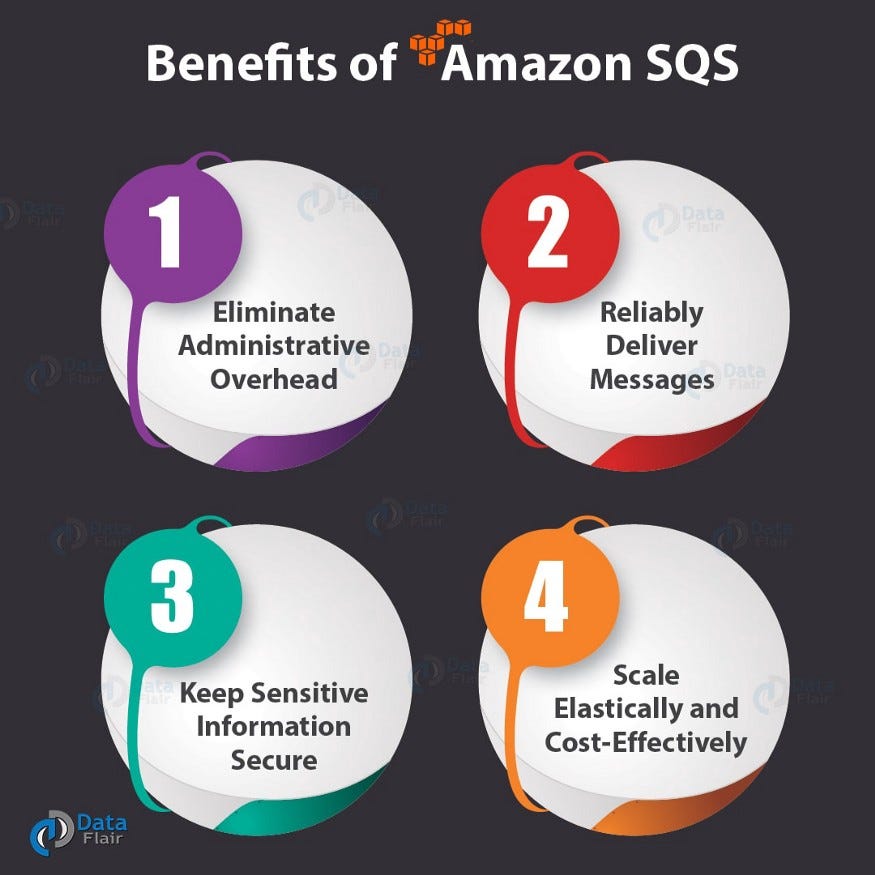 Case Study How Industry are getting benefits from AWS SQS by Anubhav