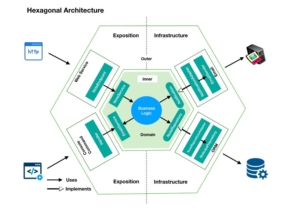 Hexagonal Architecture 1/2 overview Medium