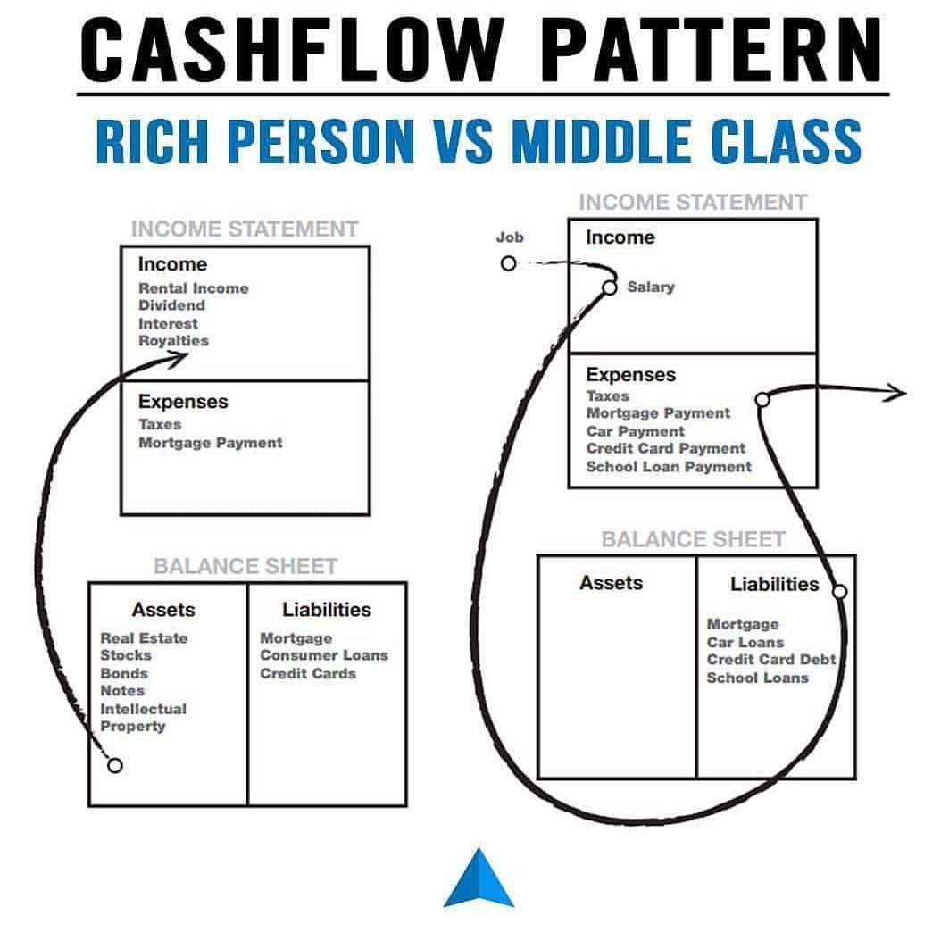 Why Robert Kiyosaki’s cash flow makes so much sense? by Marcus Tan