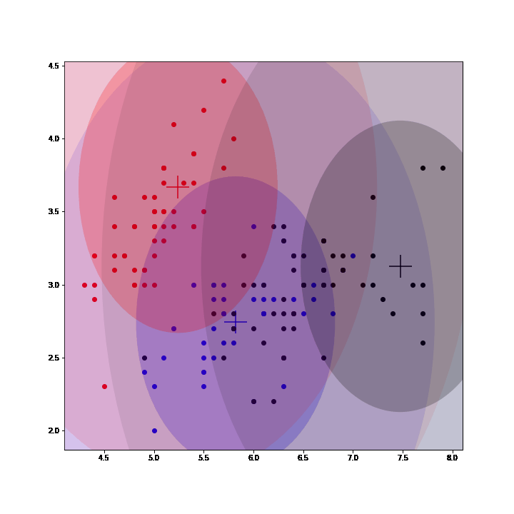 Gaussian Mixture Models Explained by Oscar Contreras