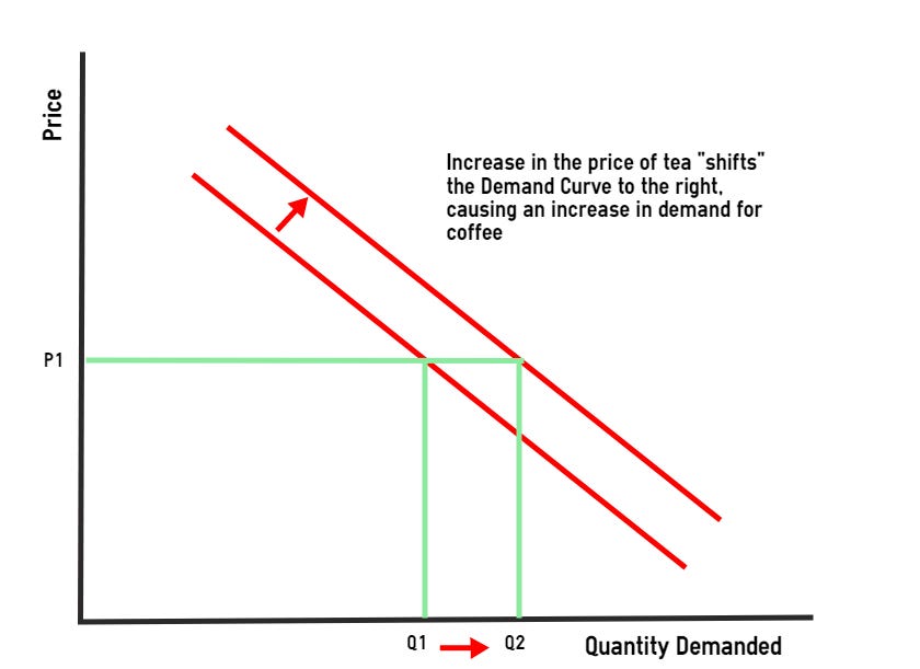 Economics 101 Demand. A Plain Language Guide to Economics by Ben Le