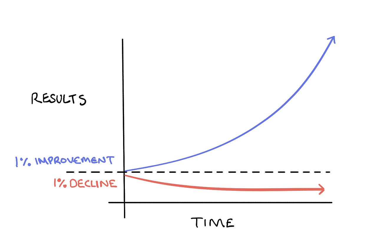 Notes on Atomic Habits. By James Clear by Aidan Hornsby Medium