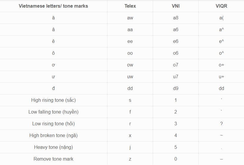 Vietnamese Alphabet & How To Pronounce Them 1 List by Ling Learn Languages Medium