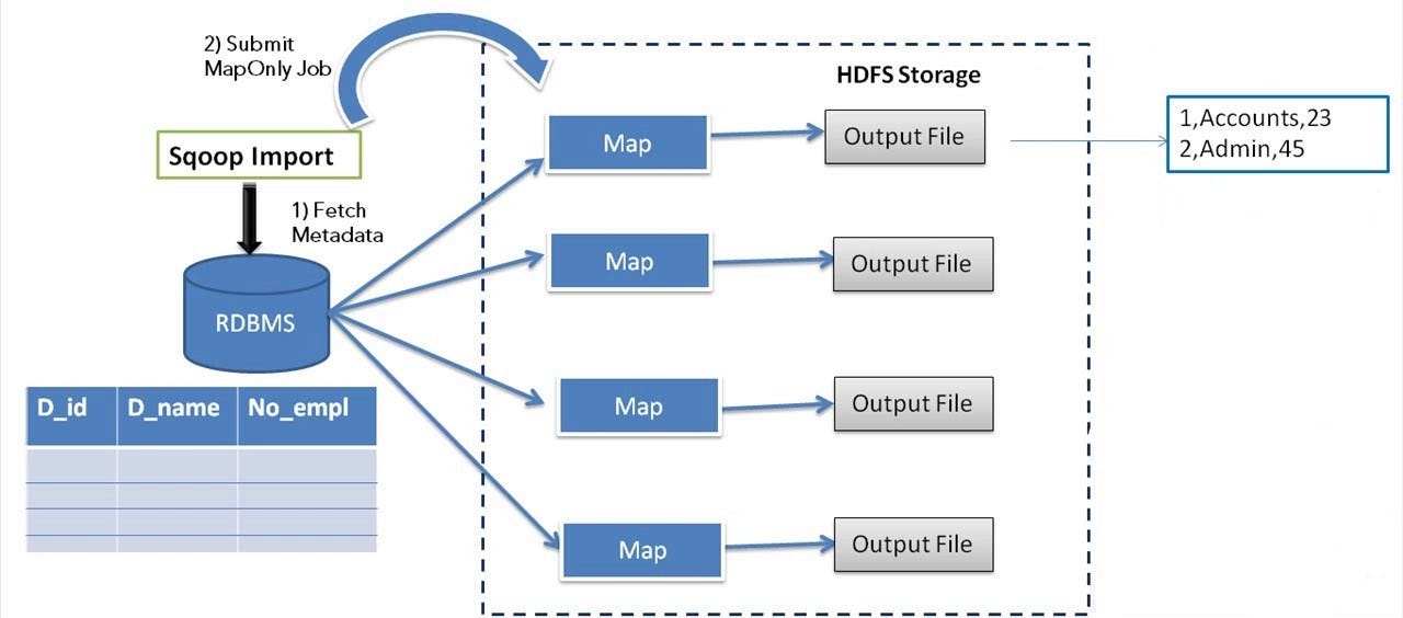Data Ingestion with Apache SQOOP. OVERVIew by Shaharyar Azam Medium