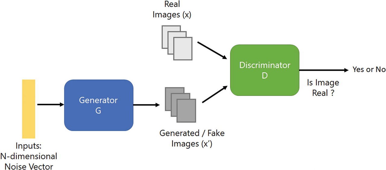 Deep Convolutional Generative Adversarial Networks(DCGANs) by Manish