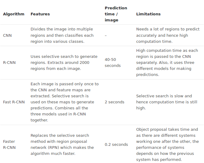 A Practical Implementation of the Faster RCNN Algorithm for Object
