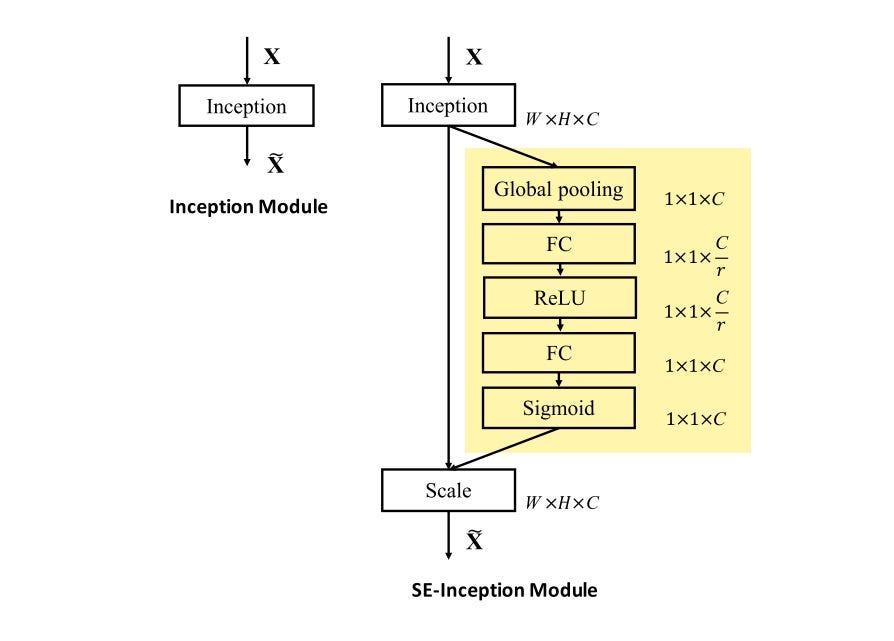 Squeeze and Excitation Networks (Hu et al., 2017) by Konpat Ta Preechakul Medium