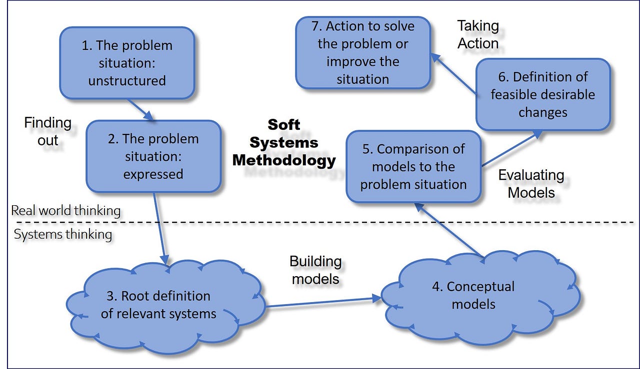Introduction to Soft Systems Methodology A Holistic CI Approach by