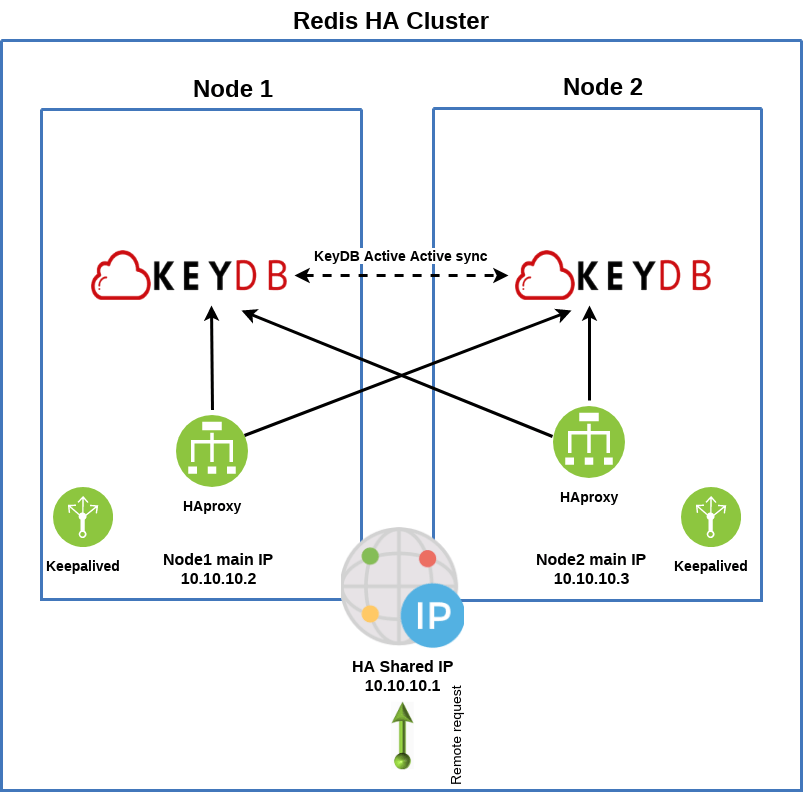 Failover Redis like cluster from two masters with KeyDB. by Alexey