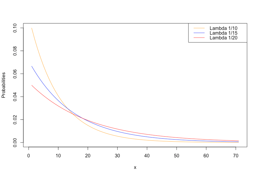 What is Exponential Distribution Towards Data Science